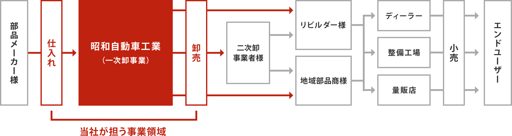 事業案内 昭和自動車工業 Showa Auto